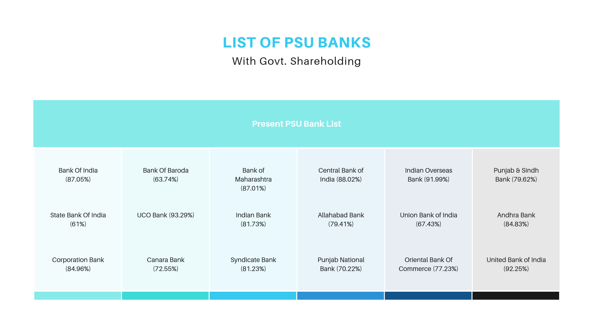 List of PSU Banks