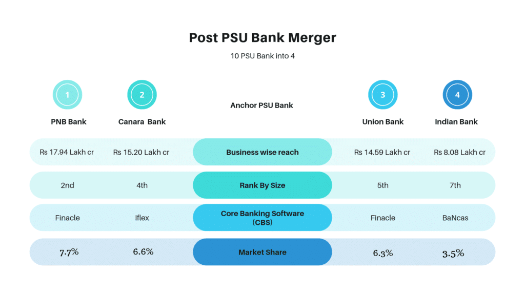 Post PSU Bank Merger