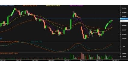 Bank Nifty futures chart 4 March