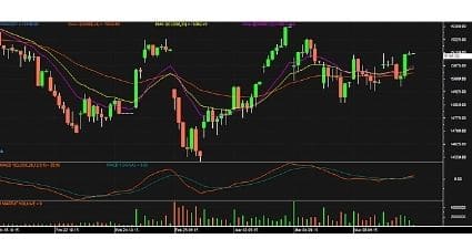 Nifty futures chart 10 March