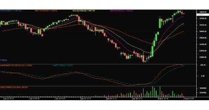 Nifty futures chart 4 March
