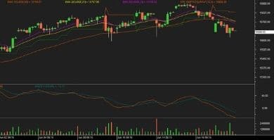 Nifty futures chart 18 June