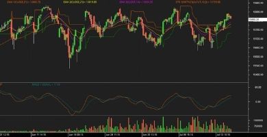 Nifty futures chart 15 July