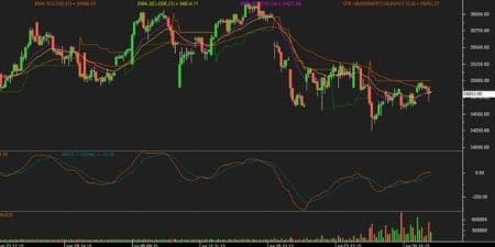 Bank Nifty futures chart 3 August