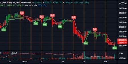 Bank Nifty futures chart for 3 March 2022
