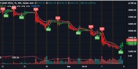 Bank Nifty futures chart for 9 March 2022