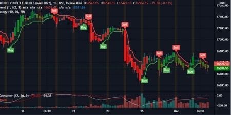Nifty futures chart for 4 March 2022