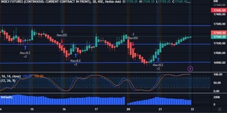 Nifty Futures Chart for 22 March 2023